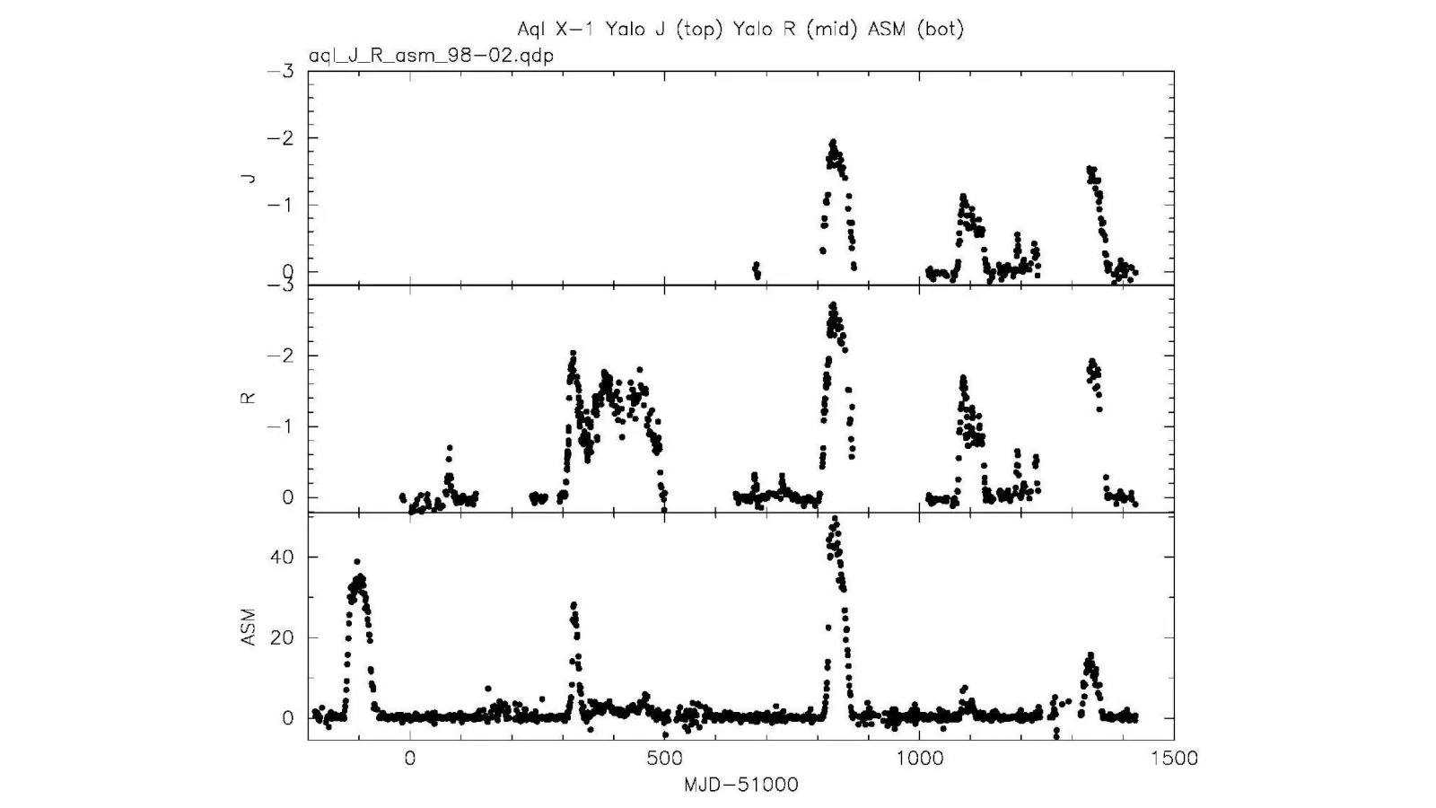 ANDICAM and X-ray data of x-ray binary system Aquila X-1